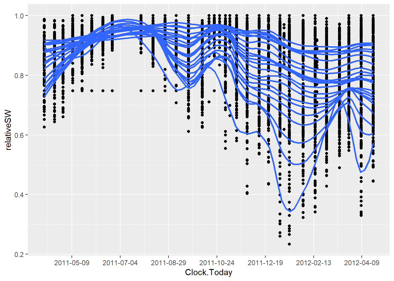 Ashley Dene, soil water measurements in each layer in relation to the layer DULs