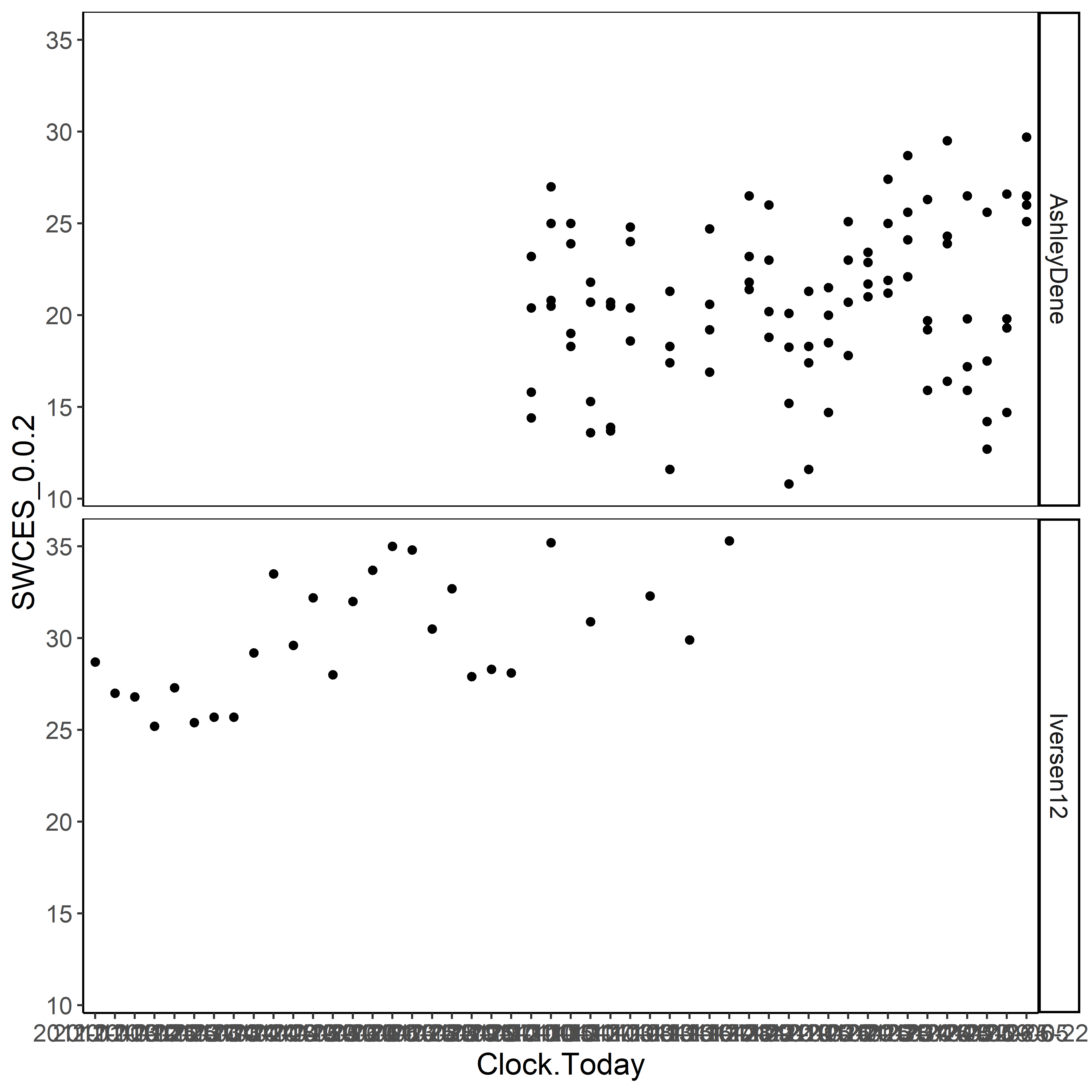 Surface evaporation data.