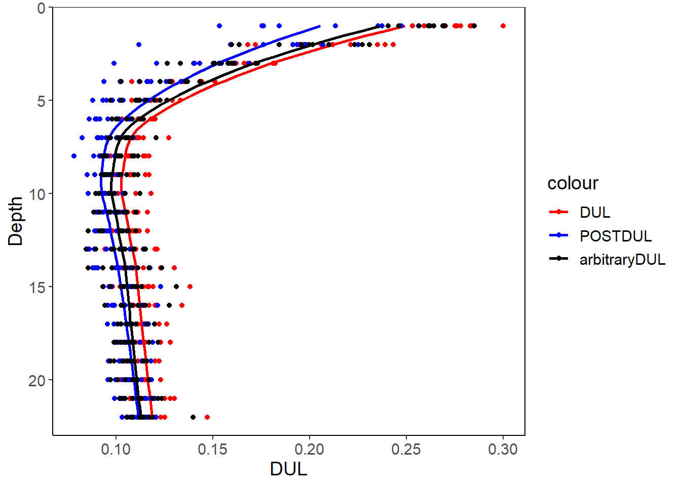 A comparison of three methods: average the max, mcp estimation and arbitrary 0.95 for estimating DULs