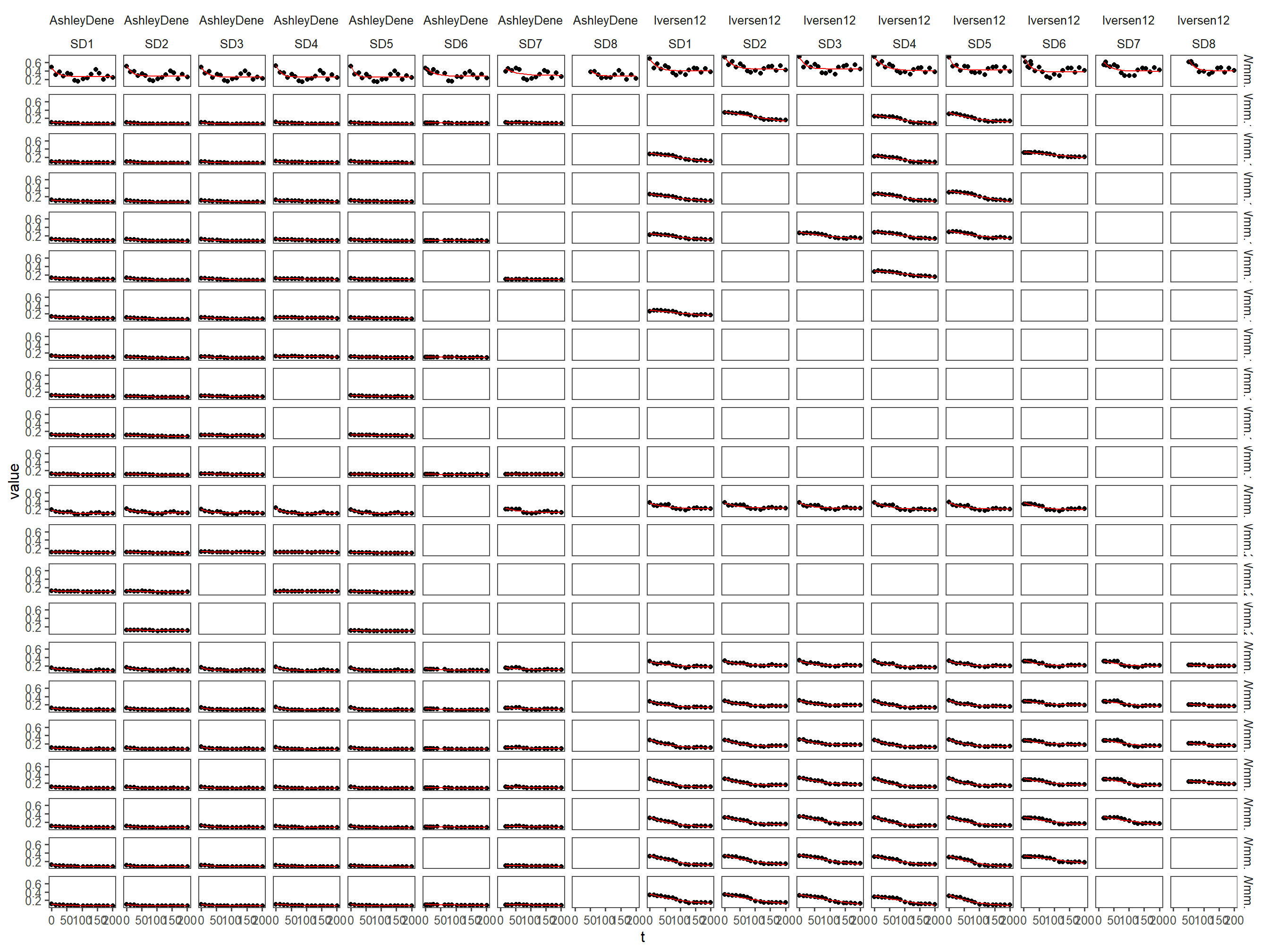 Fitting results for all layers and all sowing dates