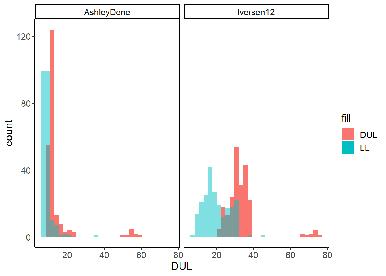 Hist for DUL and CLL. Overlapping suggest some crops yet to complete drying cycle.