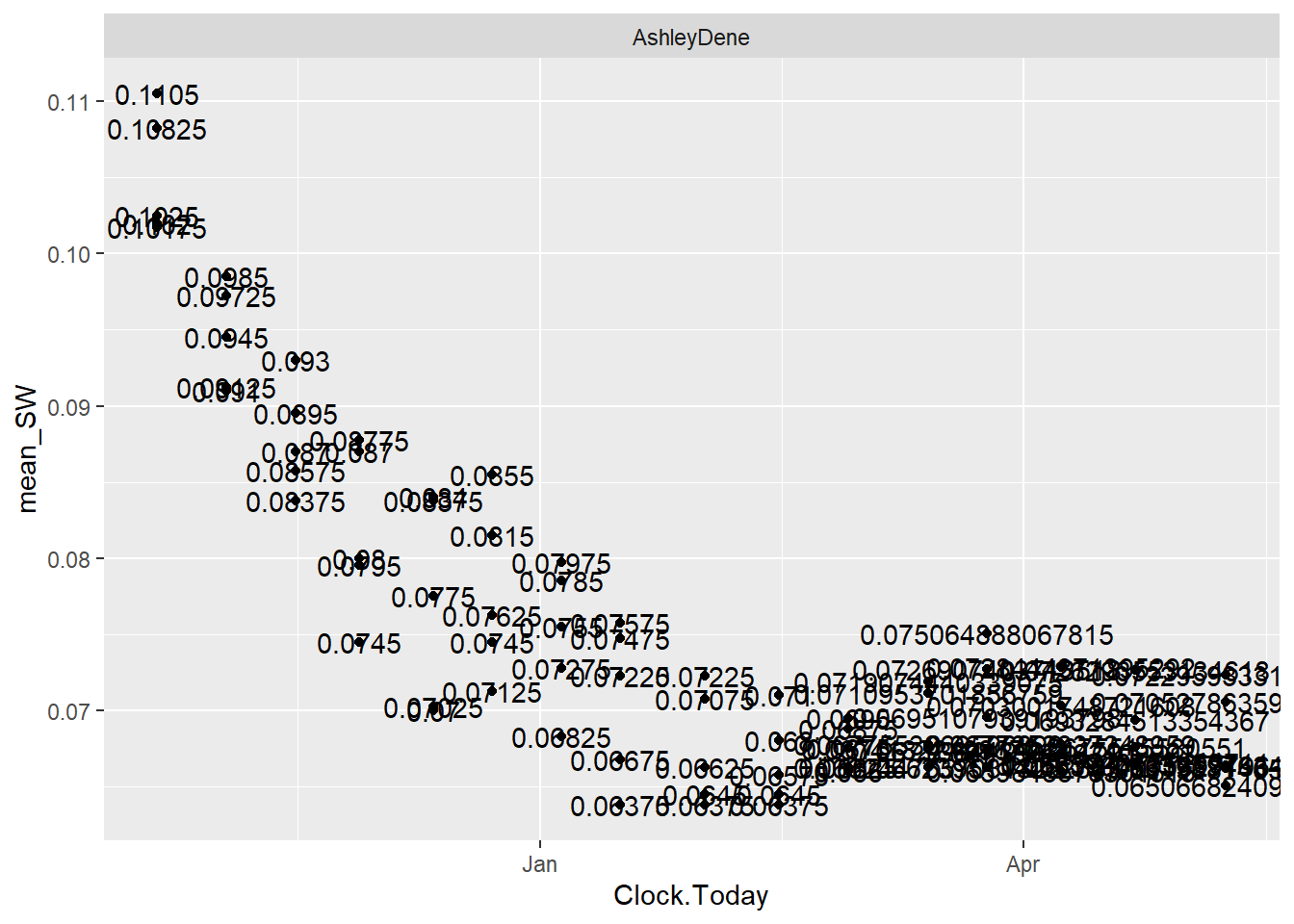 Examine the mean observations for layer 9 over first five sowing dates in Ashley Dene.