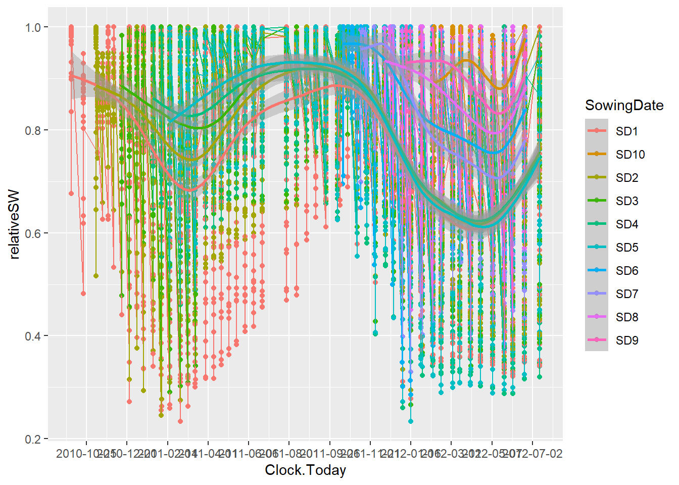 Soil water measurements in each layer in relation to the layer DULs