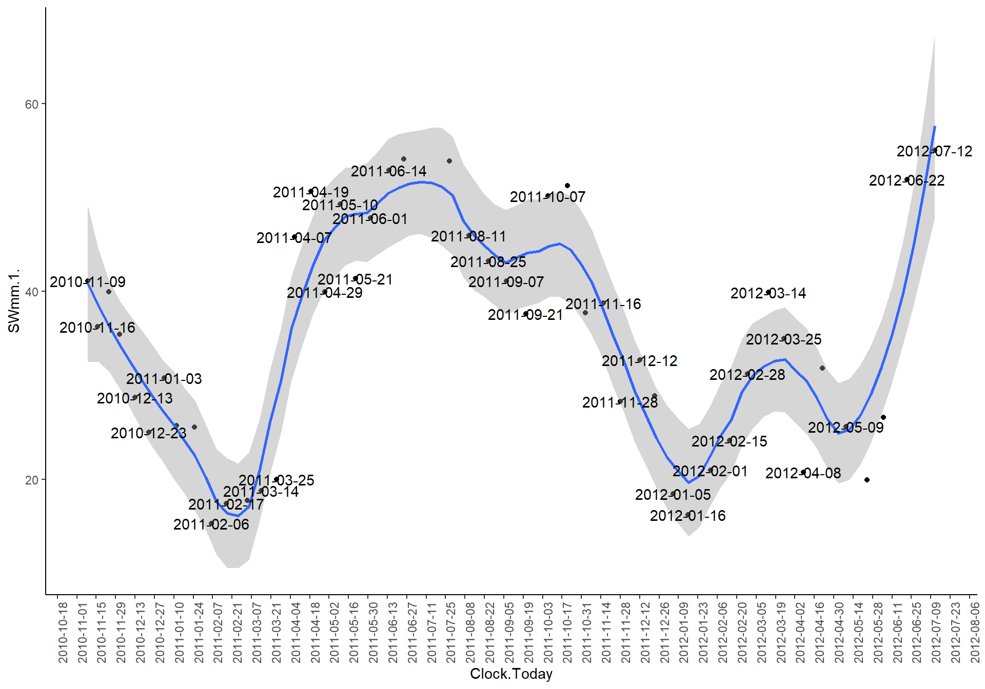 Selected SW in selected SD in Selected site.