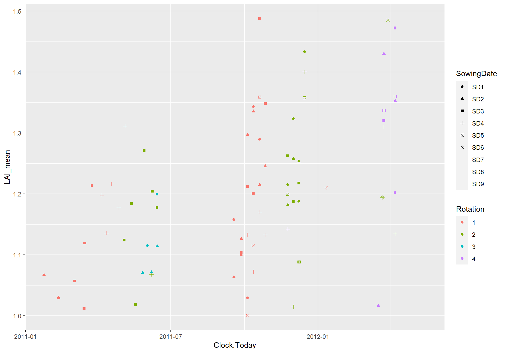 Label the dates for fitting the curves.