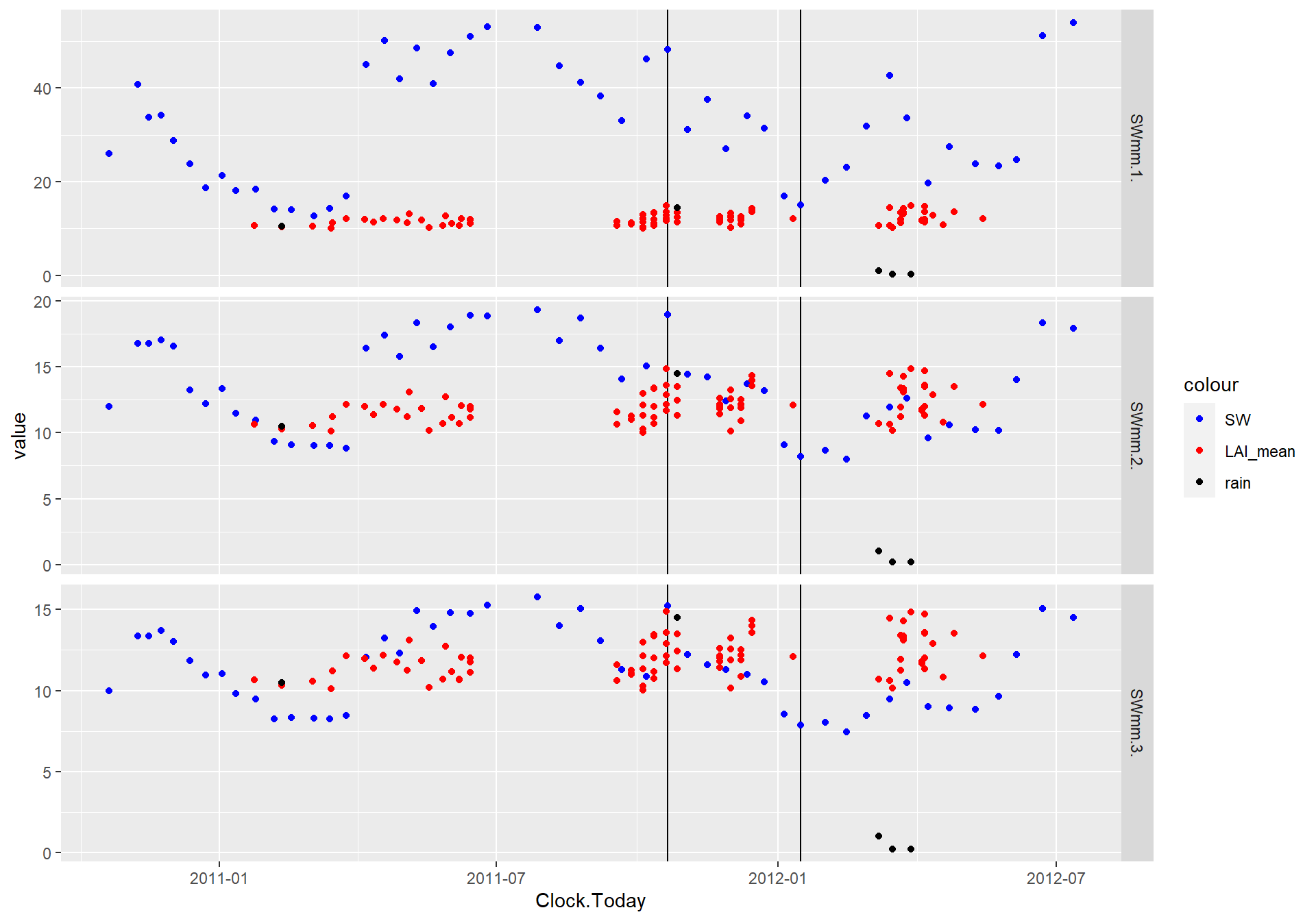 Label the dates for fitting the curves.