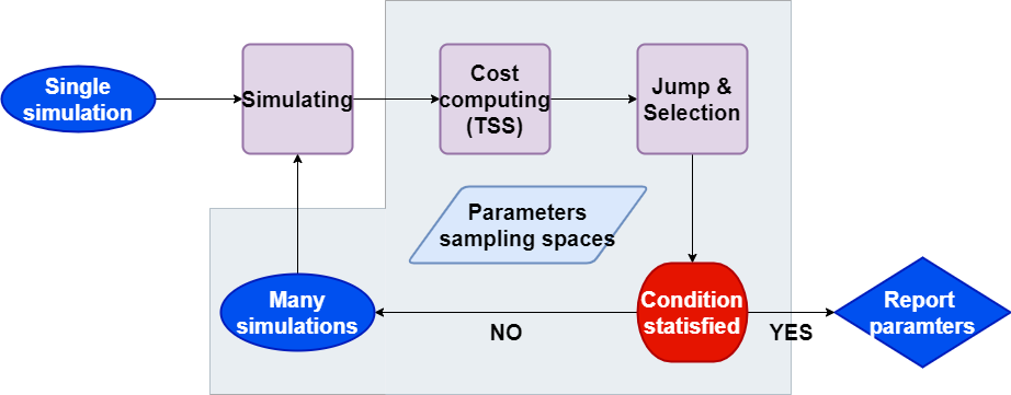 Optimisation workflow simplified.