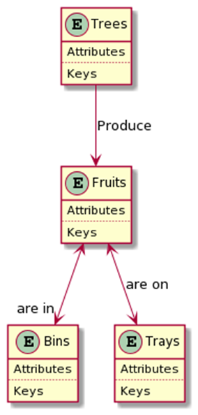 Entity-relationship model example