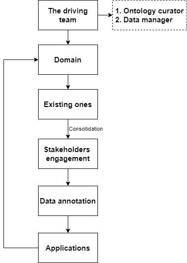 Iteractive approach to get the ontologies